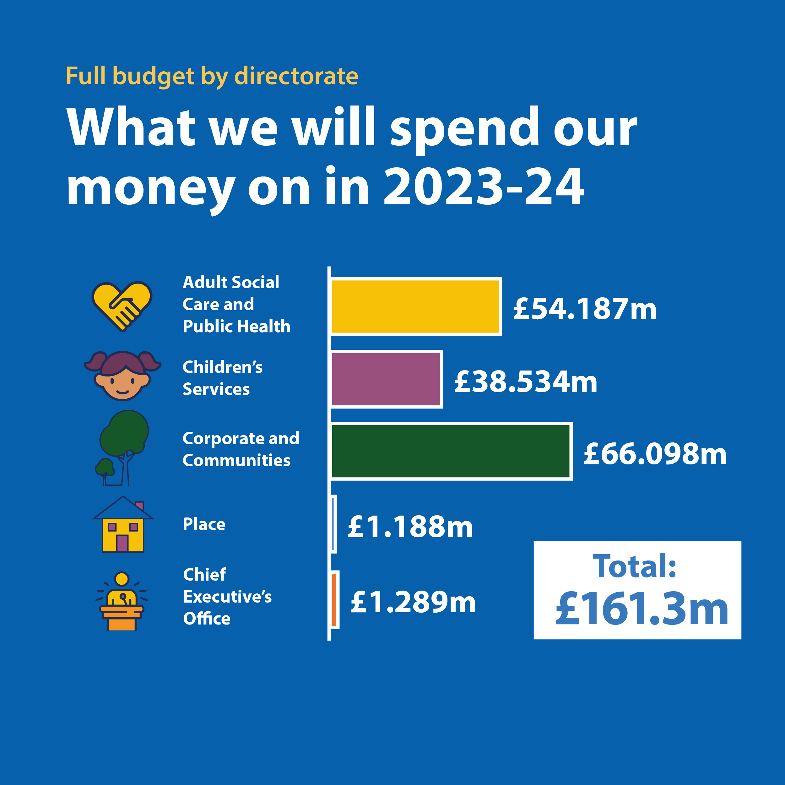 Budget spend by directorate 2023-24
