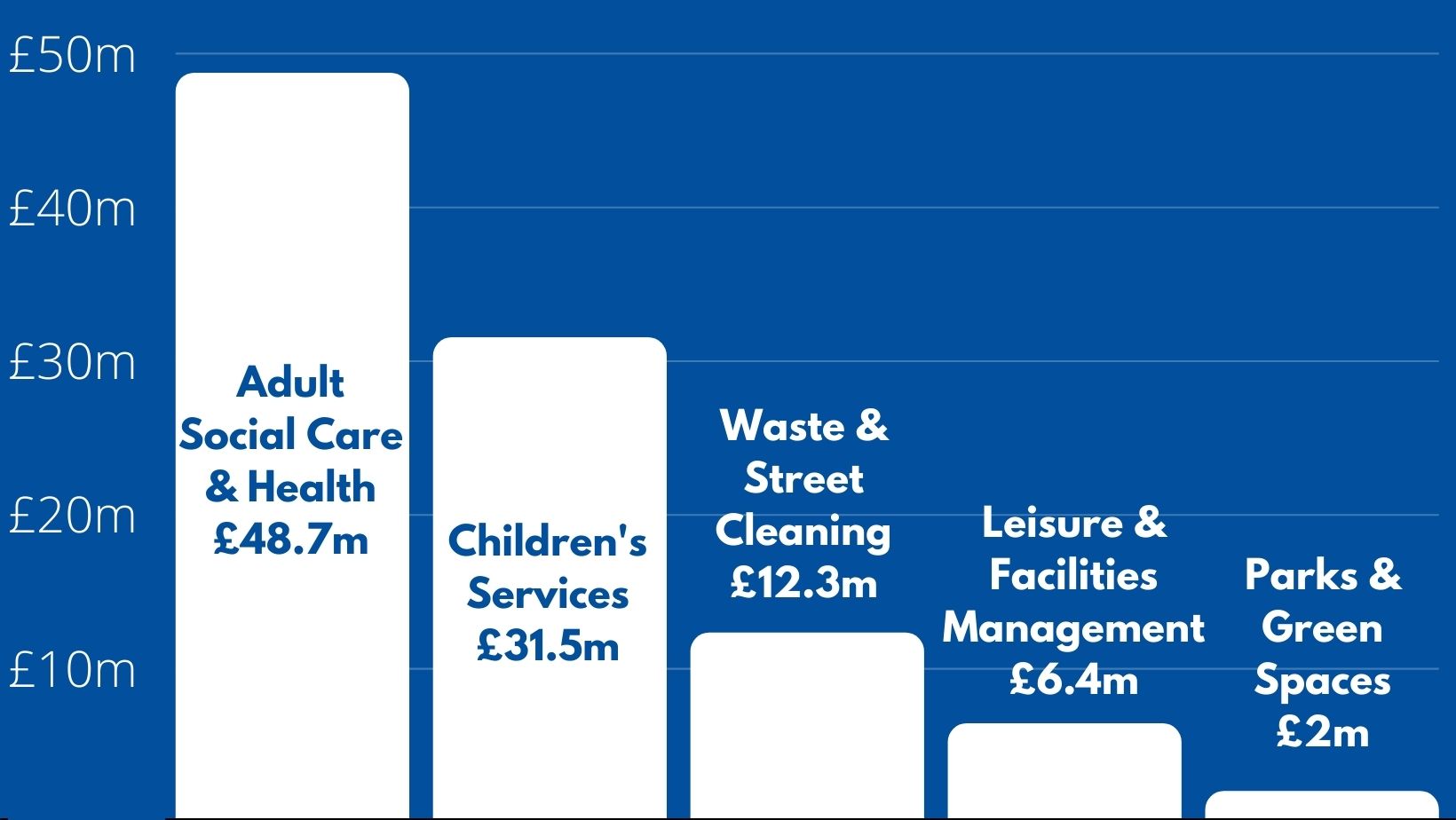 Where does the council spend the money?