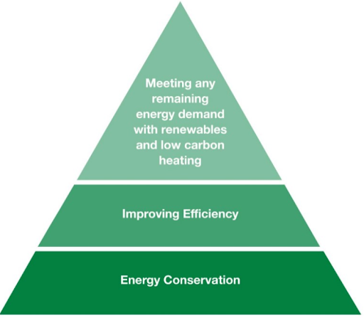 A green pyramid showing the three key areas of the energy hierarchy. At the top sits renewables and low carbon heating. This is followed by improving efficiency and then energy conservation.