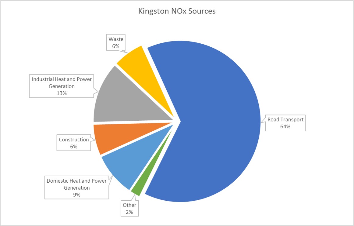 Pie Chart listing the sources of total nitrogen oxides pollution