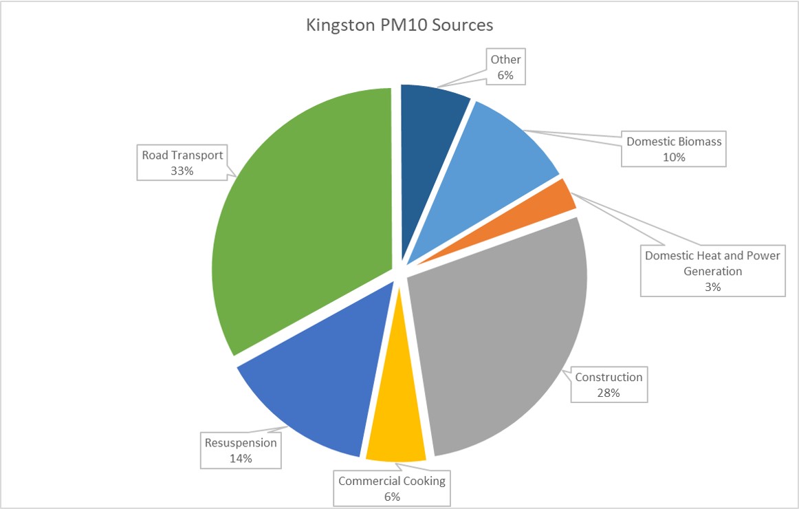 Pie chart containing contributions to total PM10