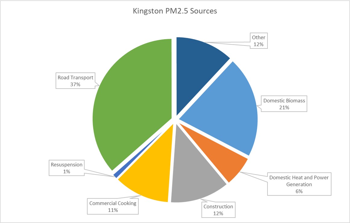 Pie Chart containing contributions to PM 2.5 are as follows: