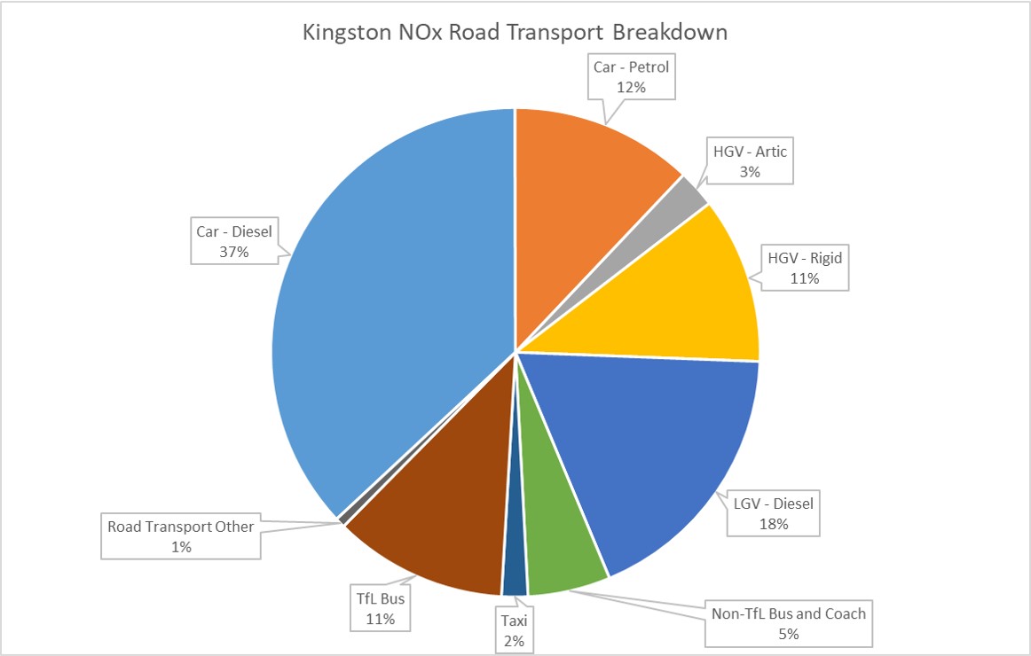 Pie chart containing individual sources of nitrogen oxides pollution within road transport