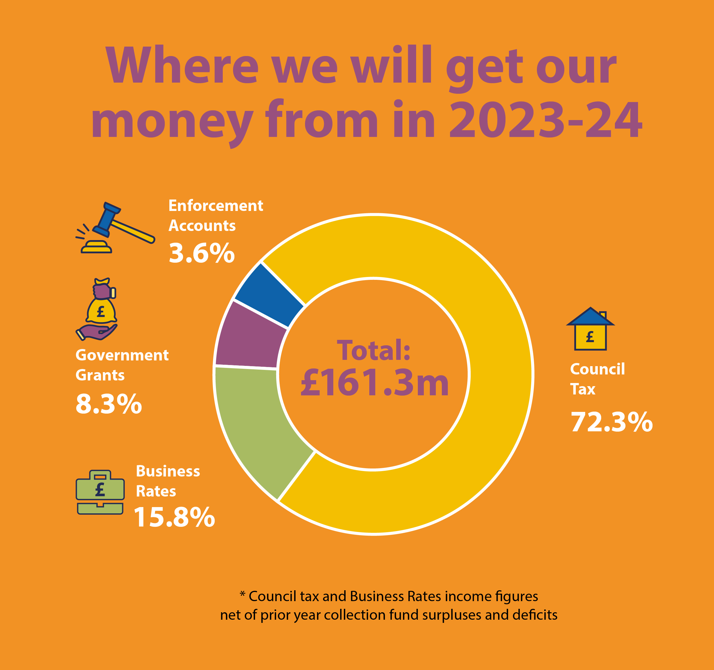 Where we get our money from 2023-24 graph