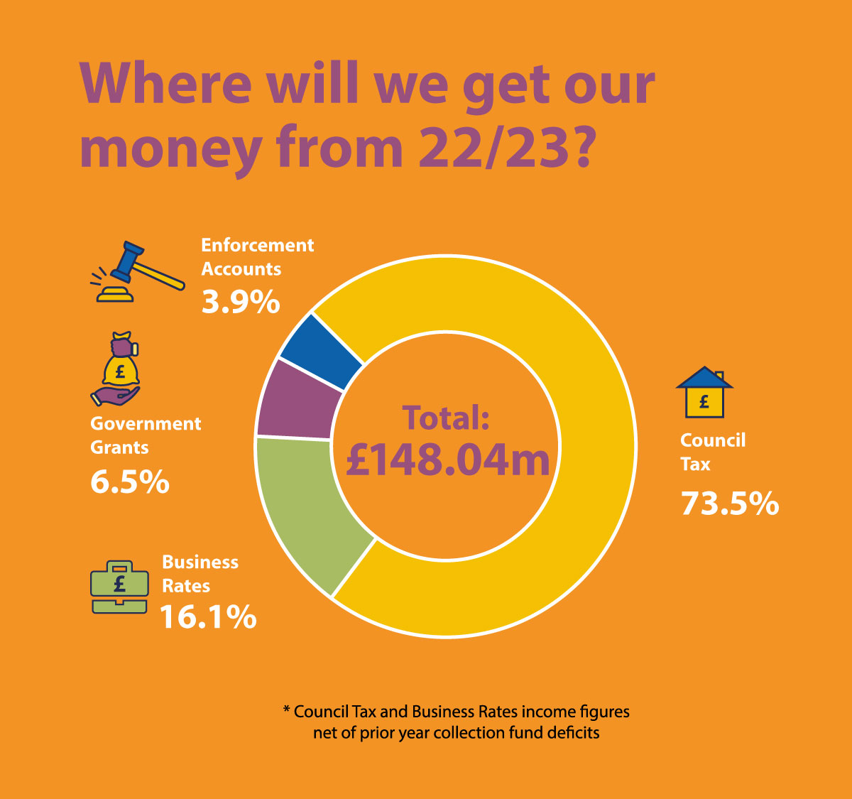 Where will we get our money from 22/23?