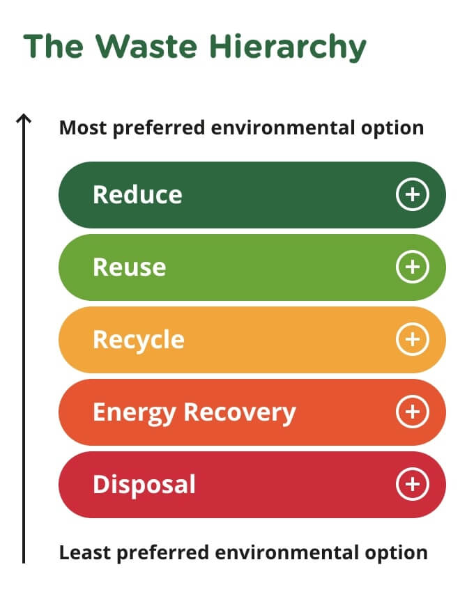 A scale of ways to get rid of waste, starting with the most preferred environmental option of Reduce, followed by Reuse, Recycle, Energy Recovery, and Disposal as the least preferred environmental option.